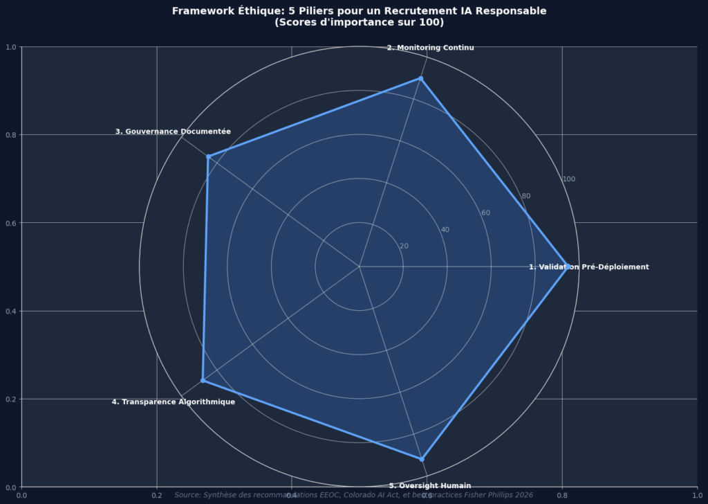  5 piliers essentiels 