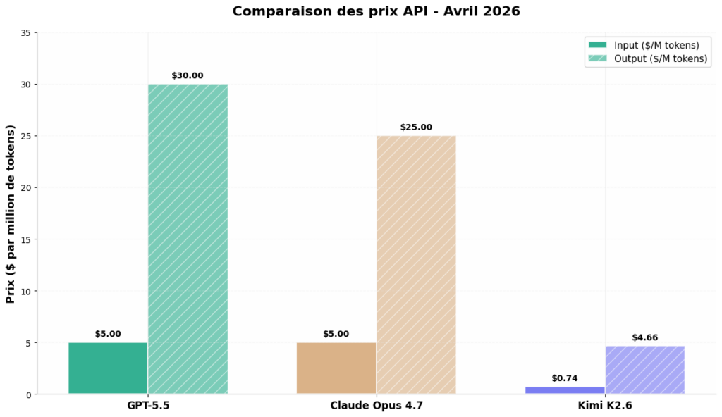 comparaison api