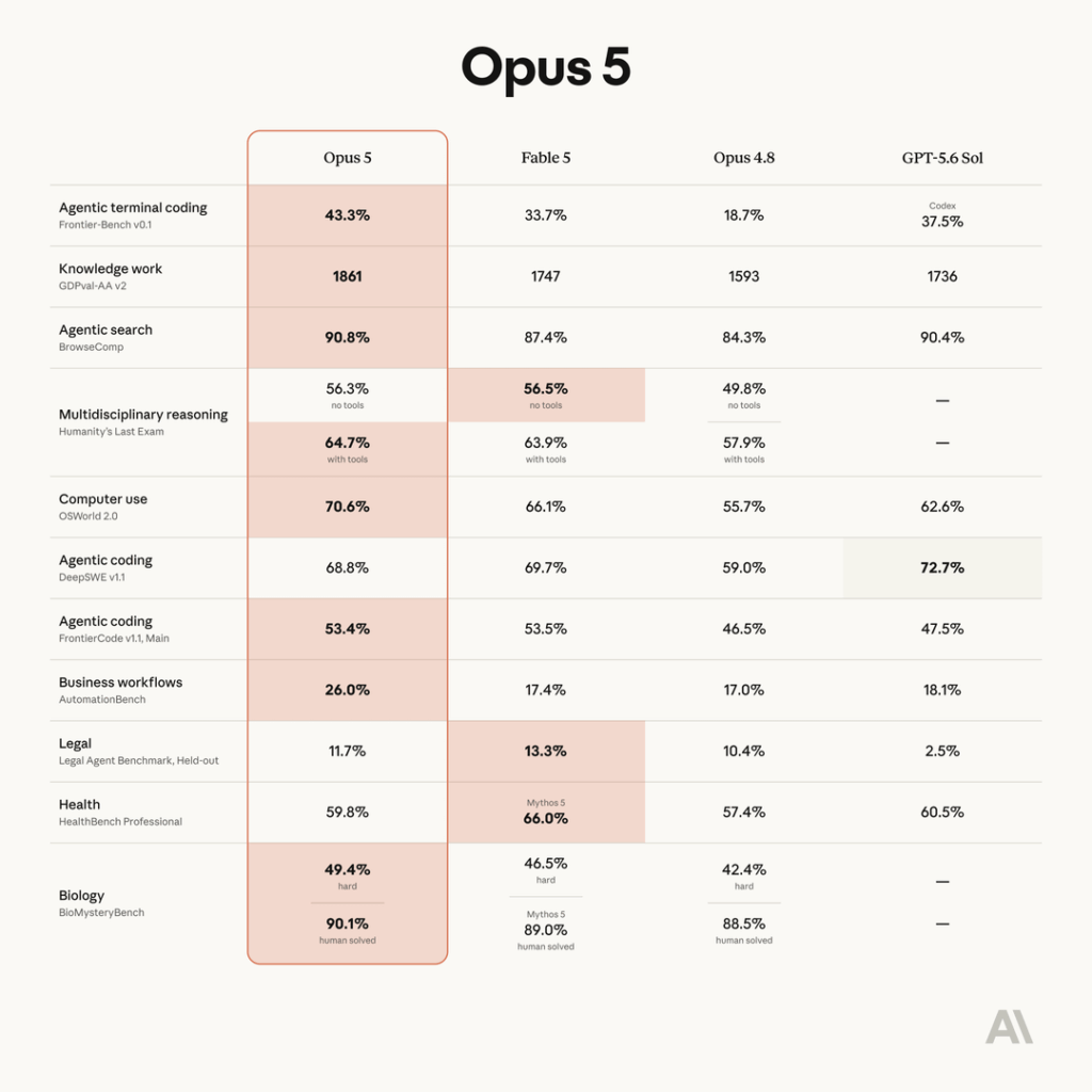 Claude Opus 5 et le mode vocal d’Anthropic